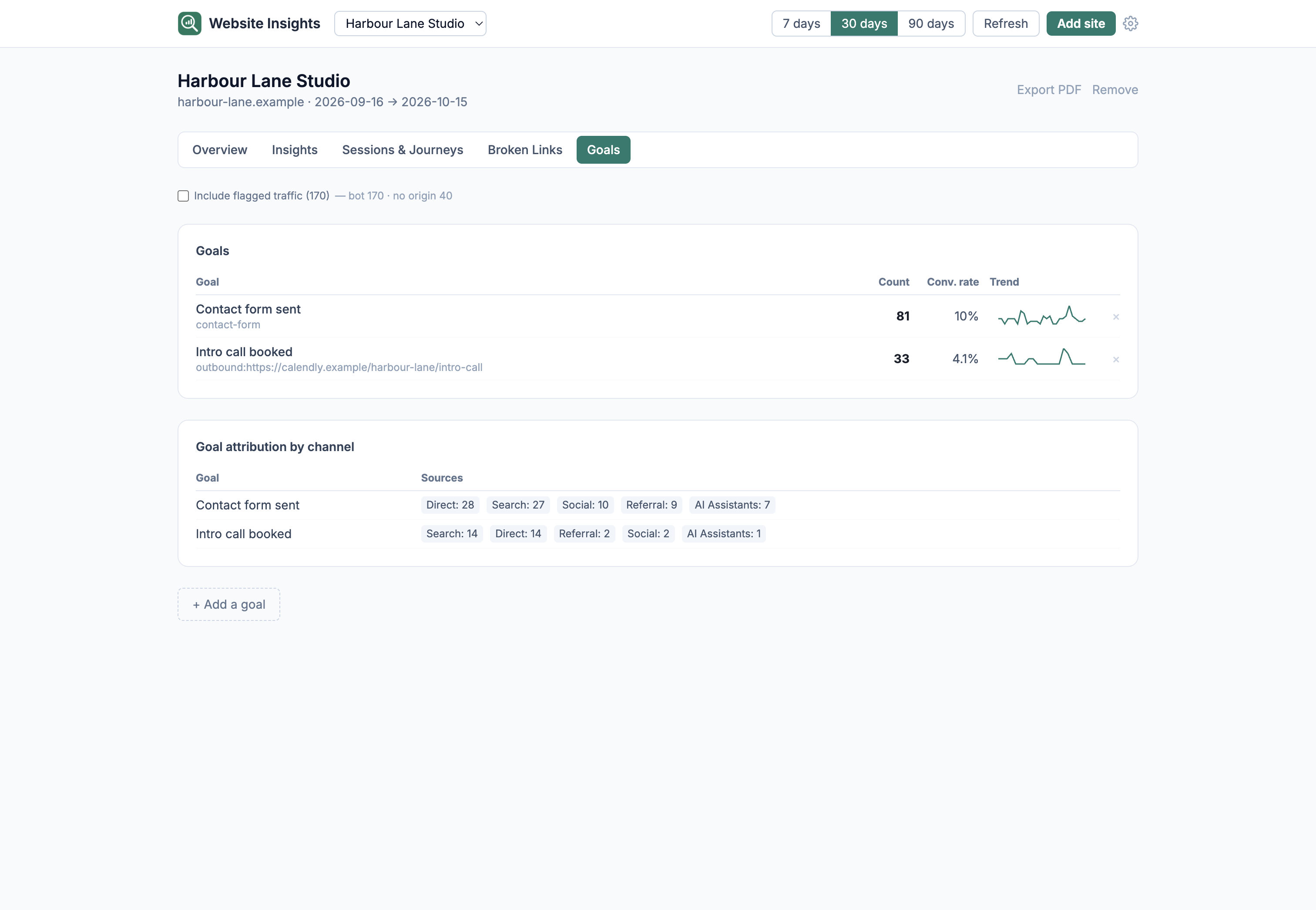 The Goals tab with tracked events, their counts, conversion rate and channel attribution
